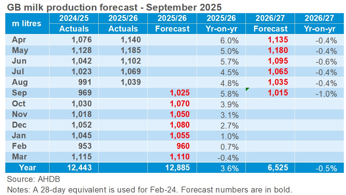 GB milk production table_Oct25